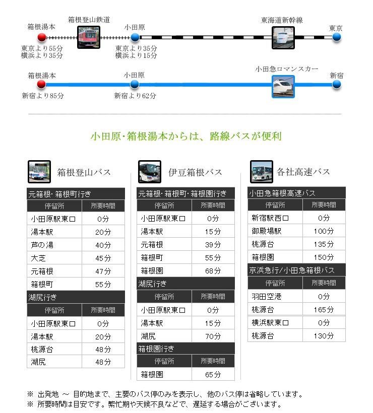 箱根エリア交通網マップ